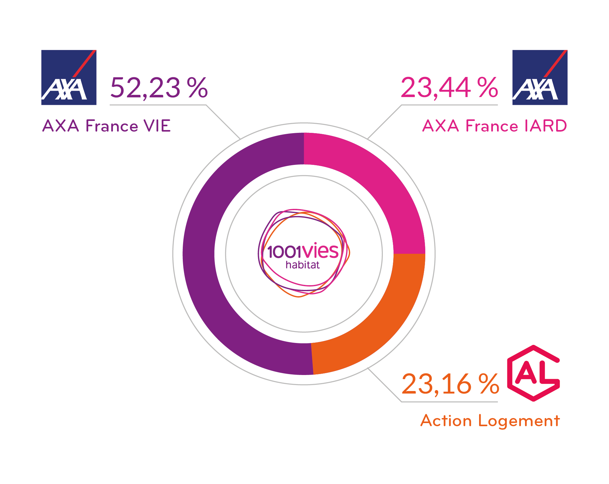 AXA France VIE, AXA France IARD et Action Logement